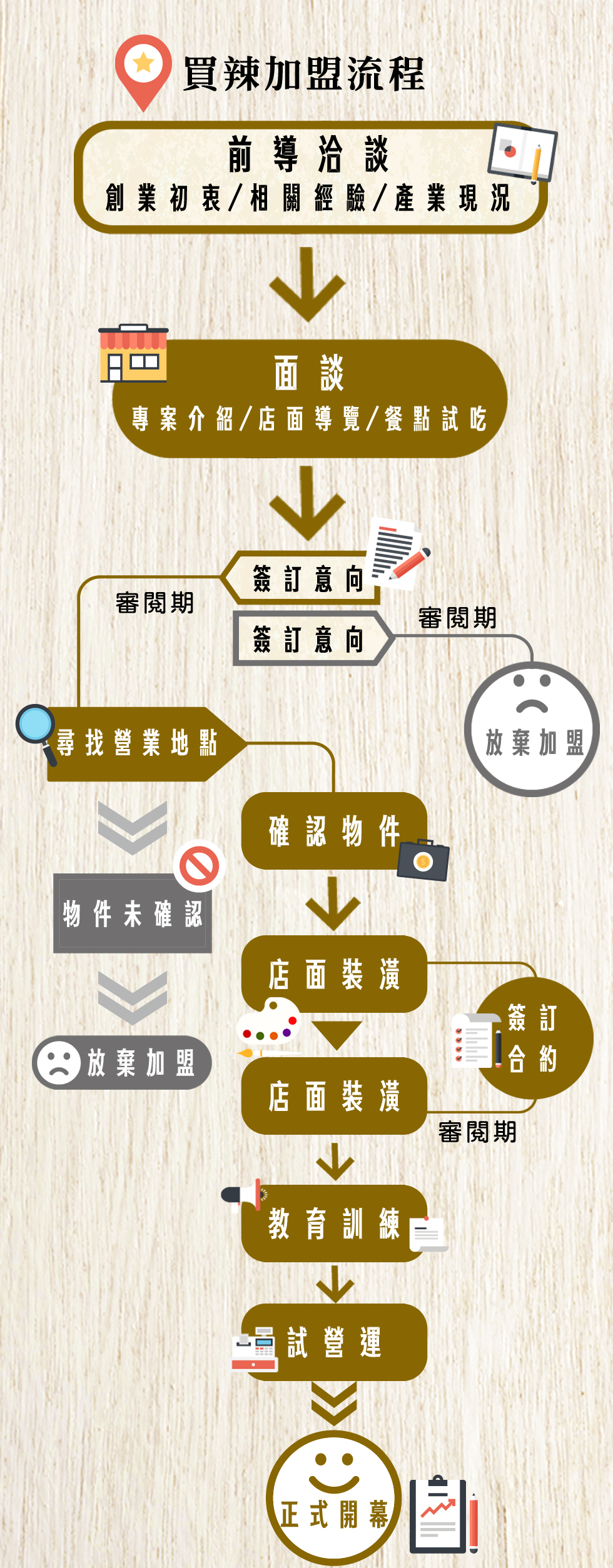 加盟專區